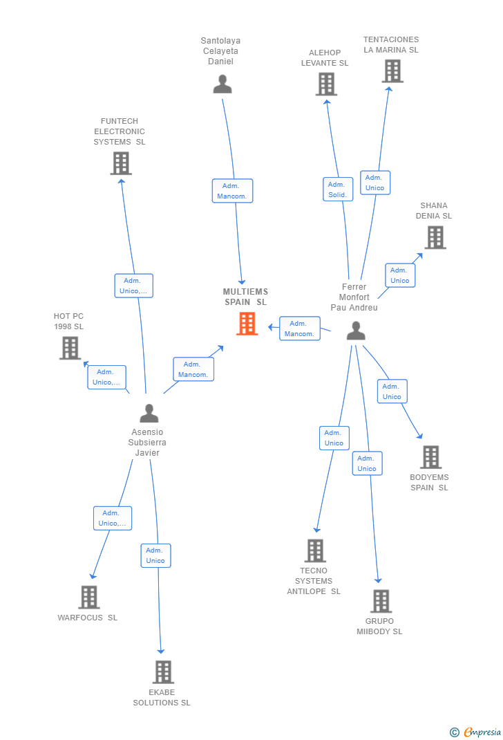 Vinculaciones societarias de MULTIEMS SPAIN SL
