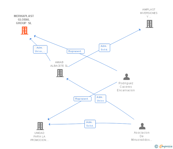 Vinculaciones societarias de MERKAPLAST GLOBAL GROUP SL