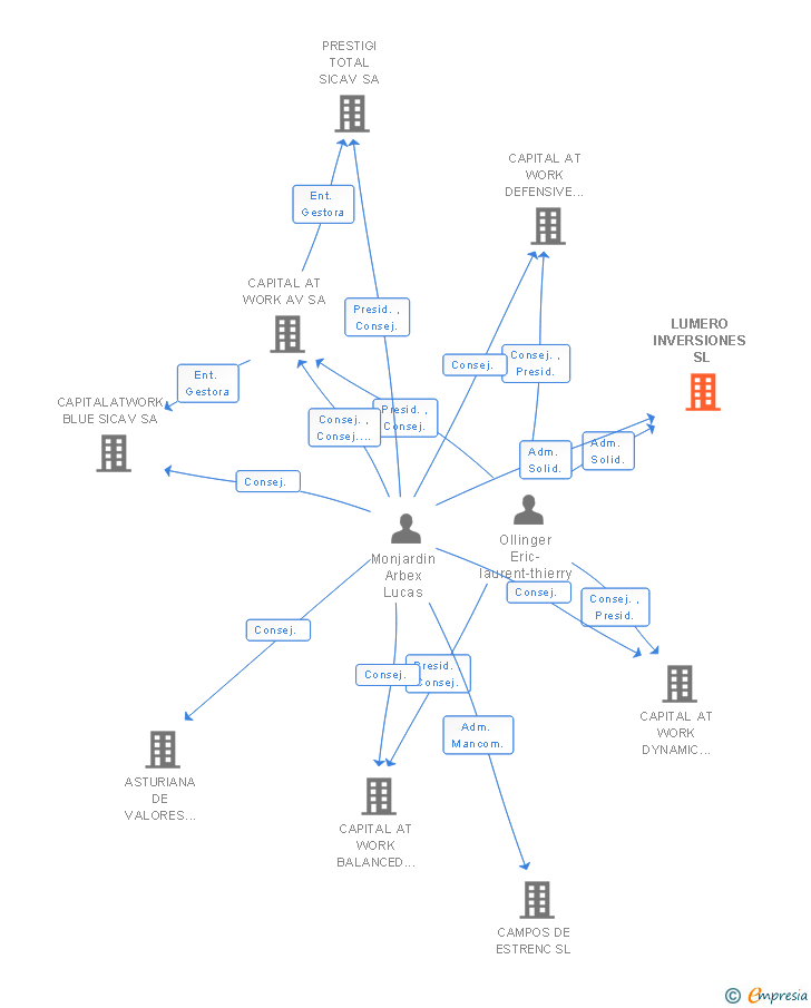 Vinculaciones societarias de LUMERO INVERSIONES SL