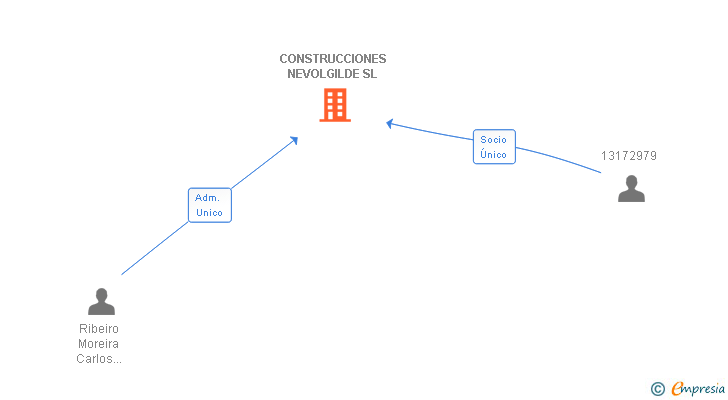 Vinculaciones societarias de CONSTRUCCIONES NEVOLGILDE SL