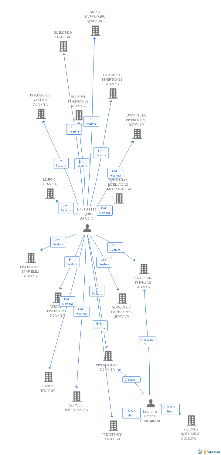 Vinculaciones societarias de SIROCO EXPECTATIONS SL