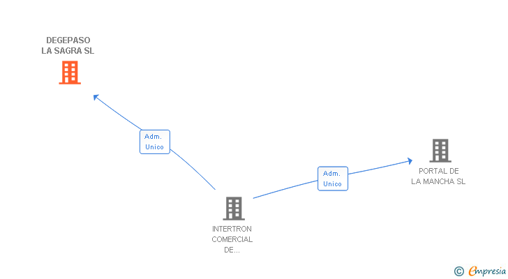 Vinculaciones societarias de DEGEPASO LA SAGRA SL
