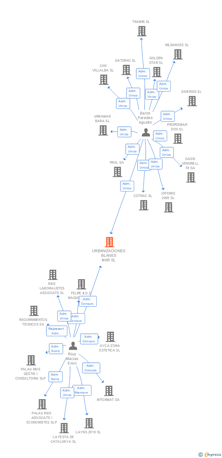 Vinculaciones societarias de URBANIZACIONES BLANES MAR SL