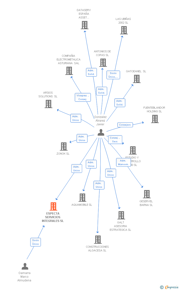 Vinculaciones societarias de ESPECTA SERVICIOS INTEGRALES SL