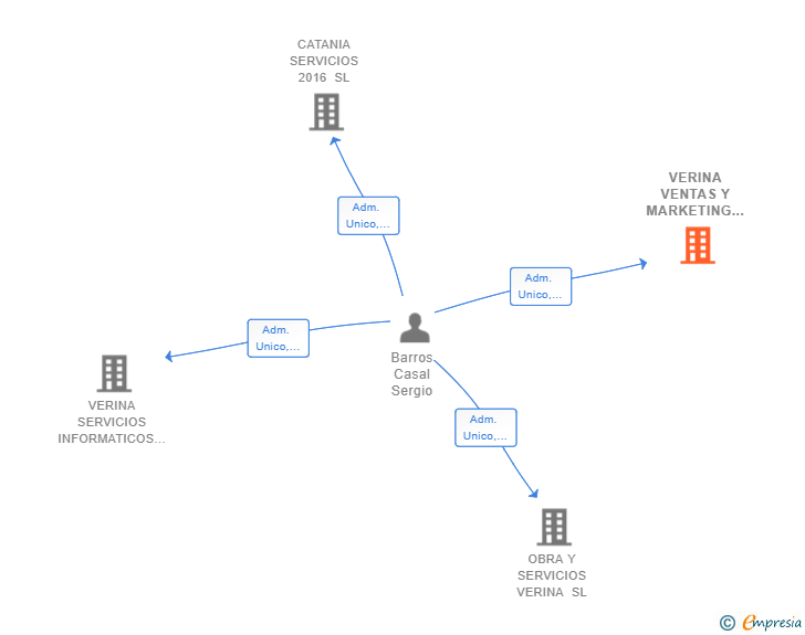 Vinculaciones societarias de VERINA VENTAS Y MARKETING SL