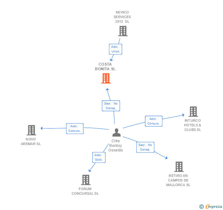 Vinculaciones societarias de COSTA BONITA SL