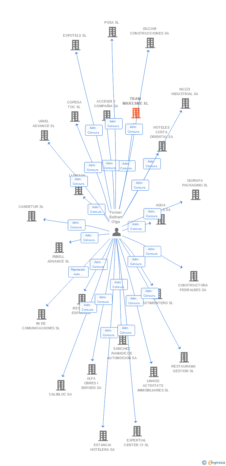 Vinculaciones societarias de TRAM MARESME SL