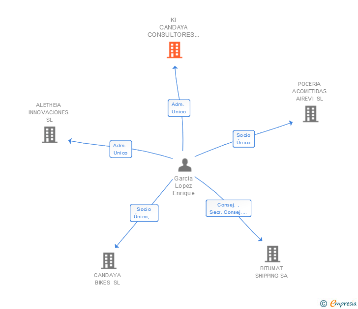 Vinculaciones societarias de KI CANDAYA CONSULTORES E INTERMEDIARIOS SL