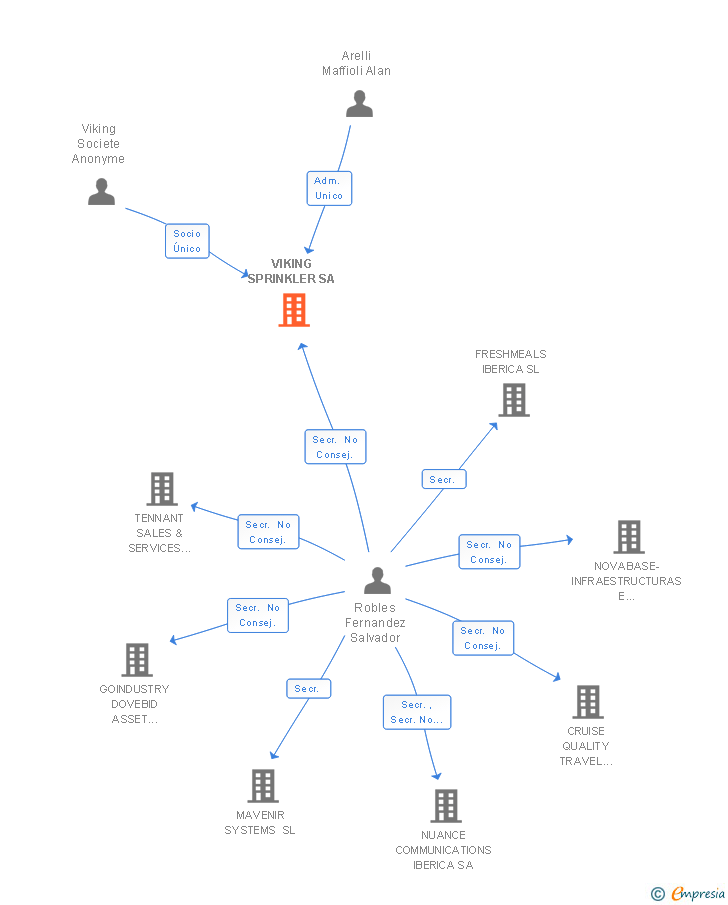 Vinculaciones societarias de VIKING SPRINKLER SA