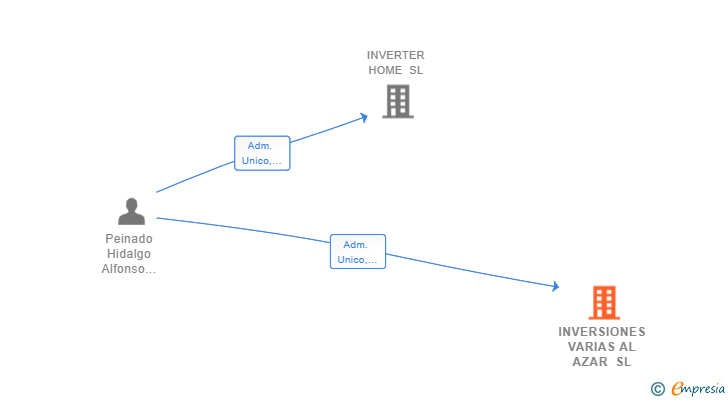 Vinculaciones societarias de INVERSIONES VARIAS AL AZAR SL