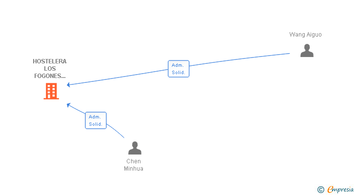 Vinculaciones societarias de HOSTELERA LOS FOGONES MAGICOS SL
