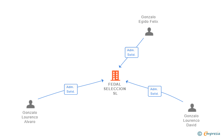 Vinculaciones societarias de FEDAL SELECCION SL