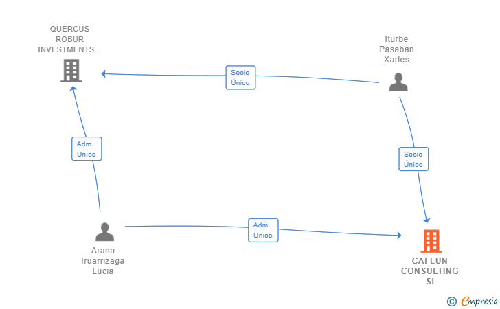 Vinculaciones societarias de CAI LUN CONSULTING SL