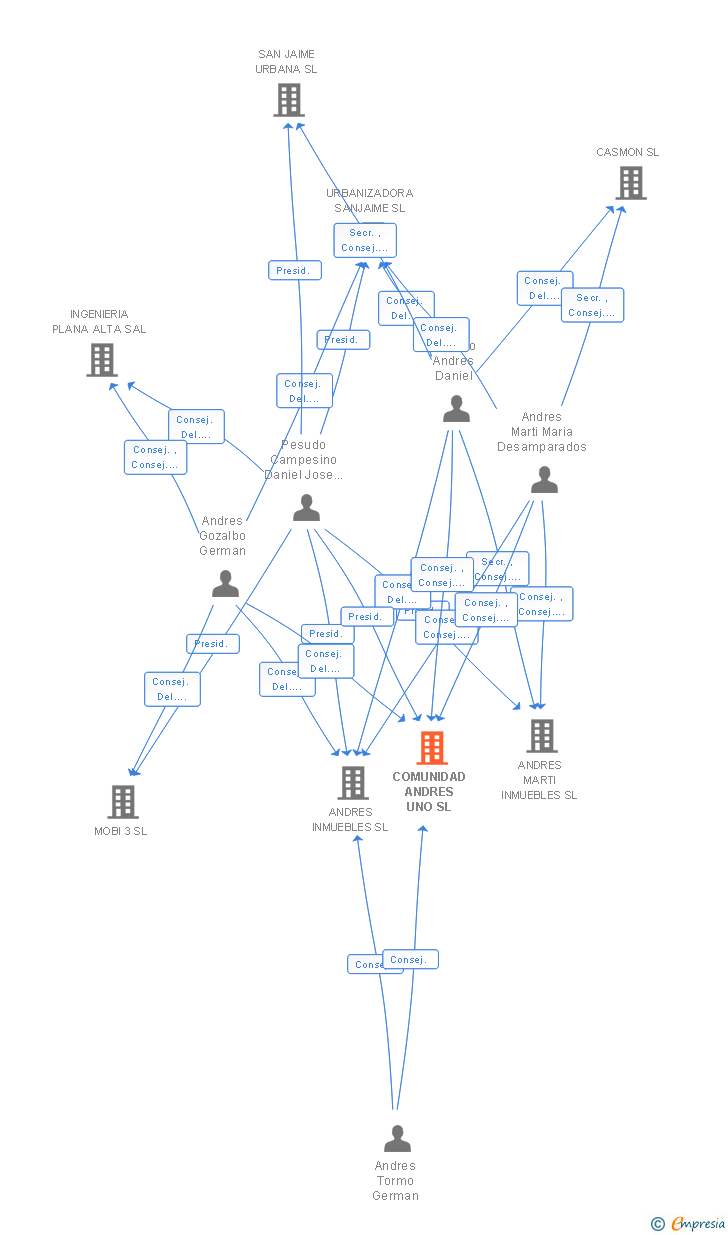 Vinculaciones societarias de COMUNIDAD ANDRES UNO SL