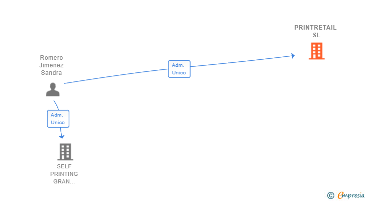 Vinculaciones societarias de PRINTRETAIL SL