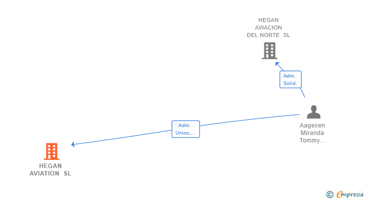 Vinculaciones societarias de HEGAN AVIATION SL