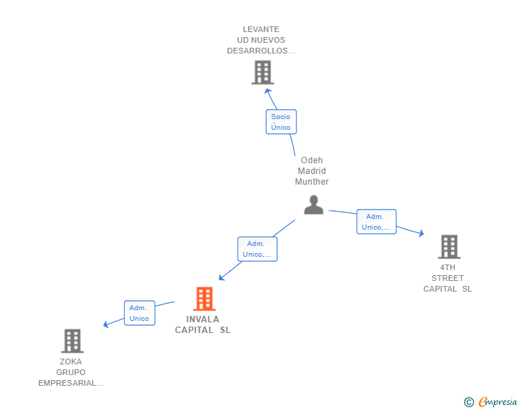 Vinculaciones societarias de INVALA CAPITAL SL