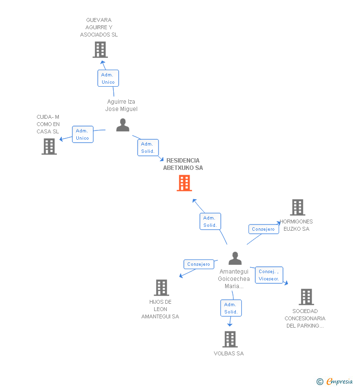 Vinculaciones societarias de RESIDENCIA ABETXUKO SA