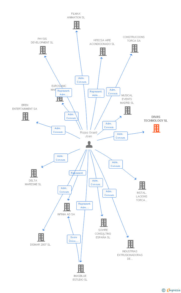 Vinculaciones societarias de DIVAS TECHNOLOGY SL