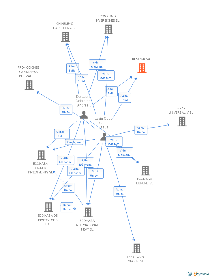 Vinculaciones societarias de ALSESA SA