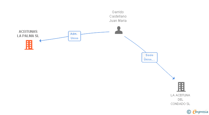 Vinculaciones societarias de ACEITUNAS LA PALMA SL
