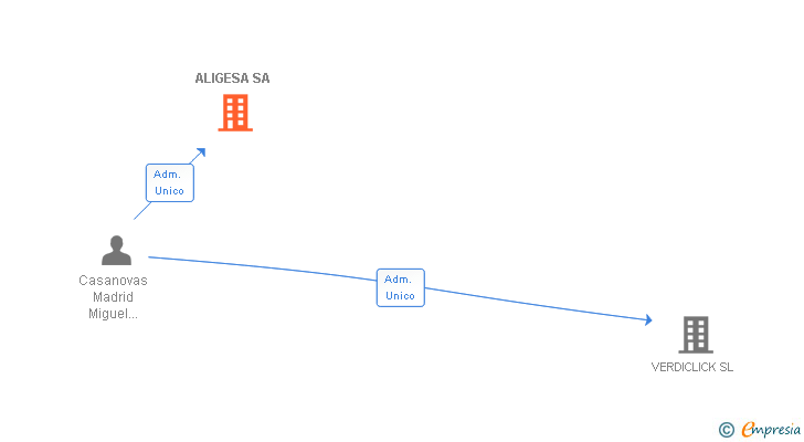 Vinculaciones societarias de ALIGESA SA