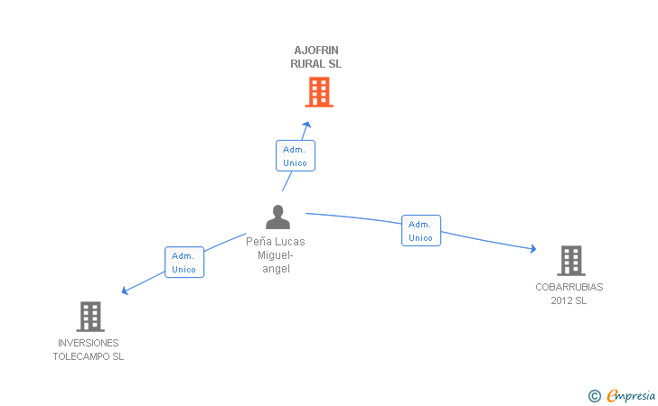 Vinculaciones societarias de AJOFRIN RURAL SL