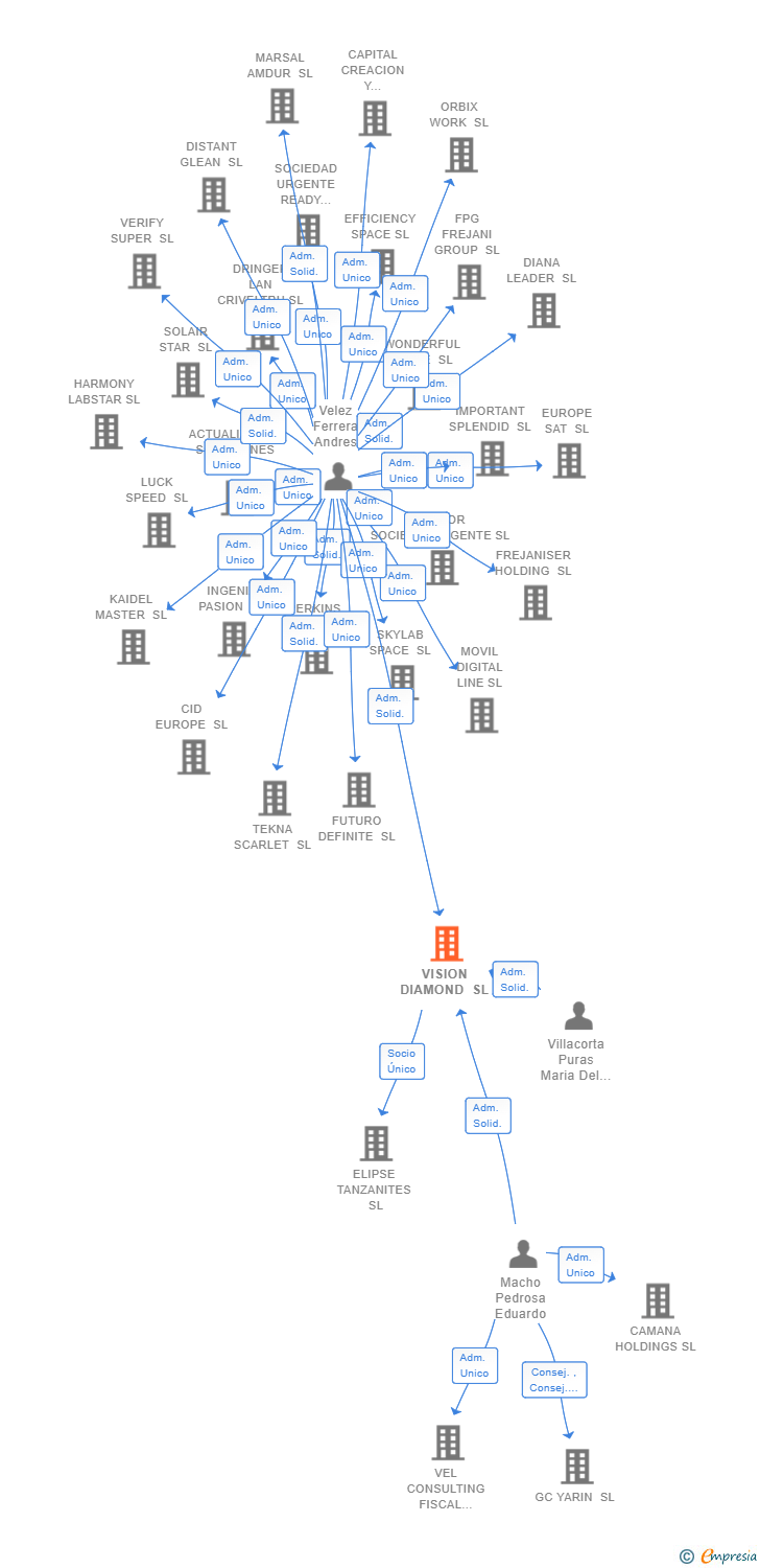 Vinculaciones societarias de VISION DIAMOND SL