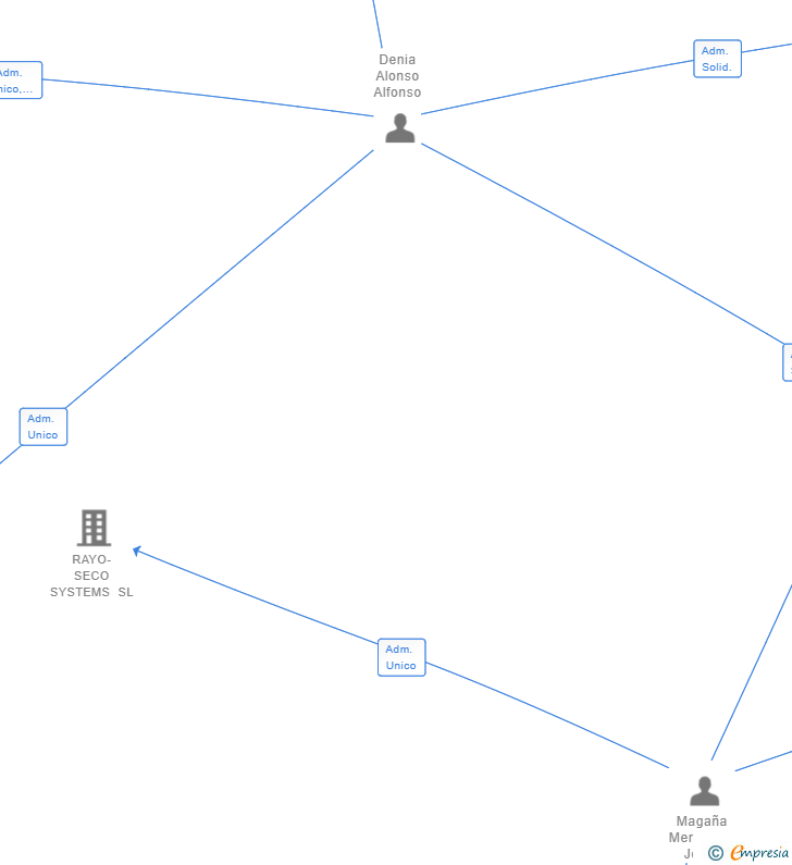 Vinculaciones societarias de B-ONIC SOFTWARE SL