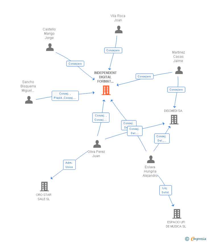 Vinculaciones societarias de INDEPENDENT DIGITAL FORMAT DISTRIBUTION SL