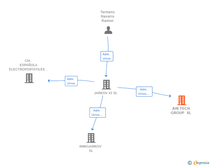 Vinculaciones societarias de AIR TECH GROUP SL