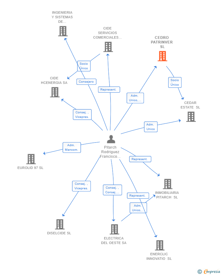 Vinculaciones societarias de CEDRO PATRINVER SL