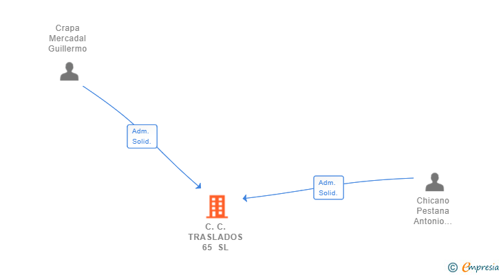 Vinculaciones societarias de C.C. TRASLADOS 65 SL