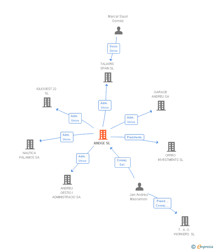 Vinculaciones societarias de ANDGE SL