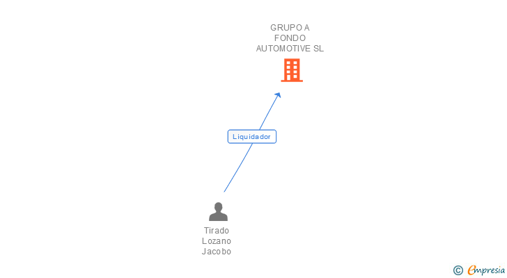 Vinculaciones societarias de GRUPO A FONDO AUTOMOTIVE SL