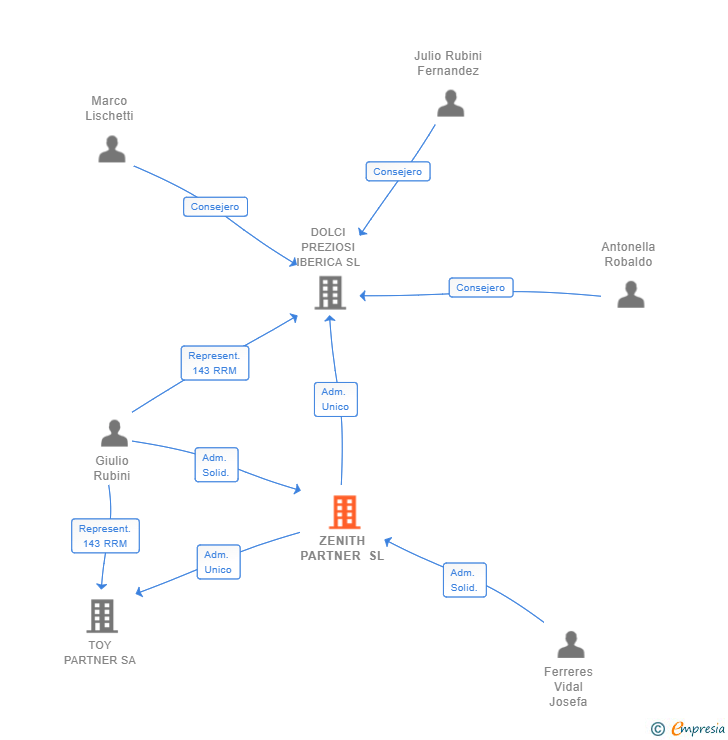 Vinculaciones societarias de ZENITH PARTNER SL