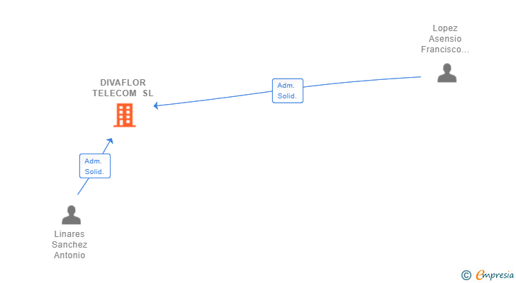 Vinculaciones societarias de DIVAFLOR TELECOM SL