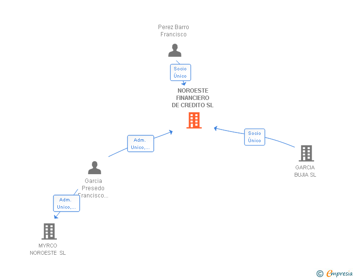 Vinculaciones societarias de NOROESTE FINANCIERO DE CREDITO SL