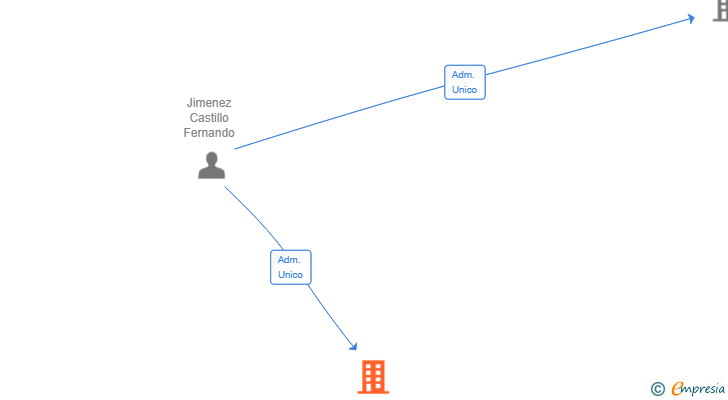 Vinculaciones societarias de BAMBINOPIZZERIAASPE SL