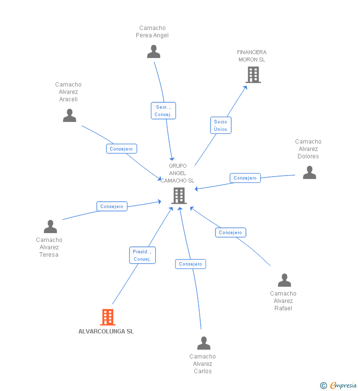 Vinculaciones societarias de ALVARCOLUNGA SL