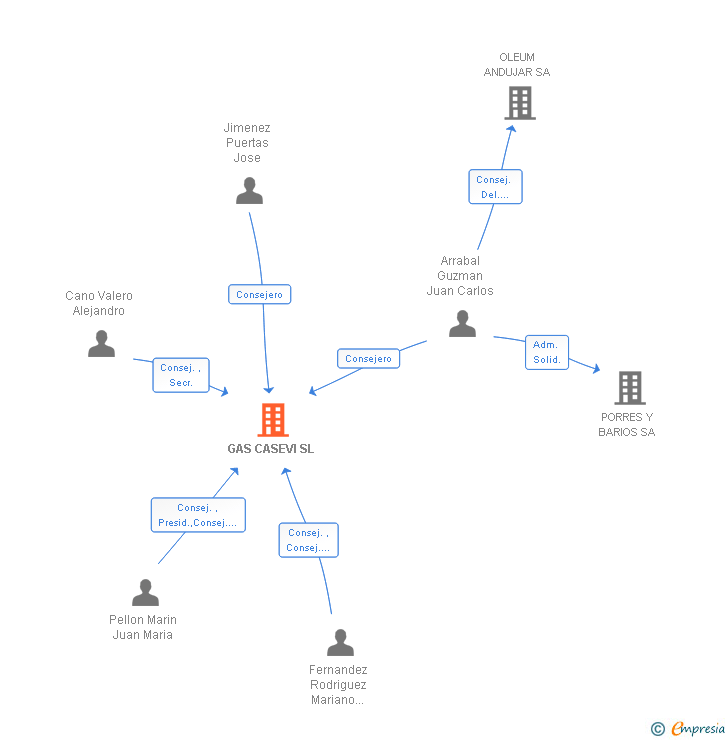 Vinculaciones societarias de GAS CASEVI SL