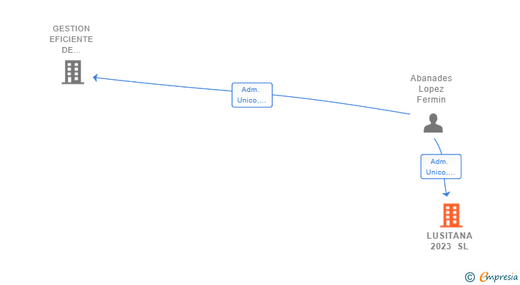 Vinculaciones societarias de LUSITANA 2023 SL