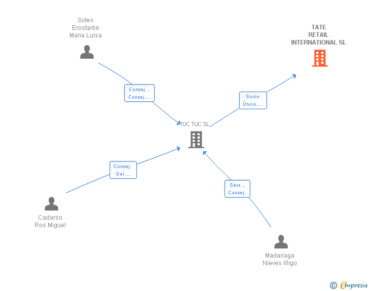 Vinculaciones societarias de TATE RETAIL INTERNATIONAL SL