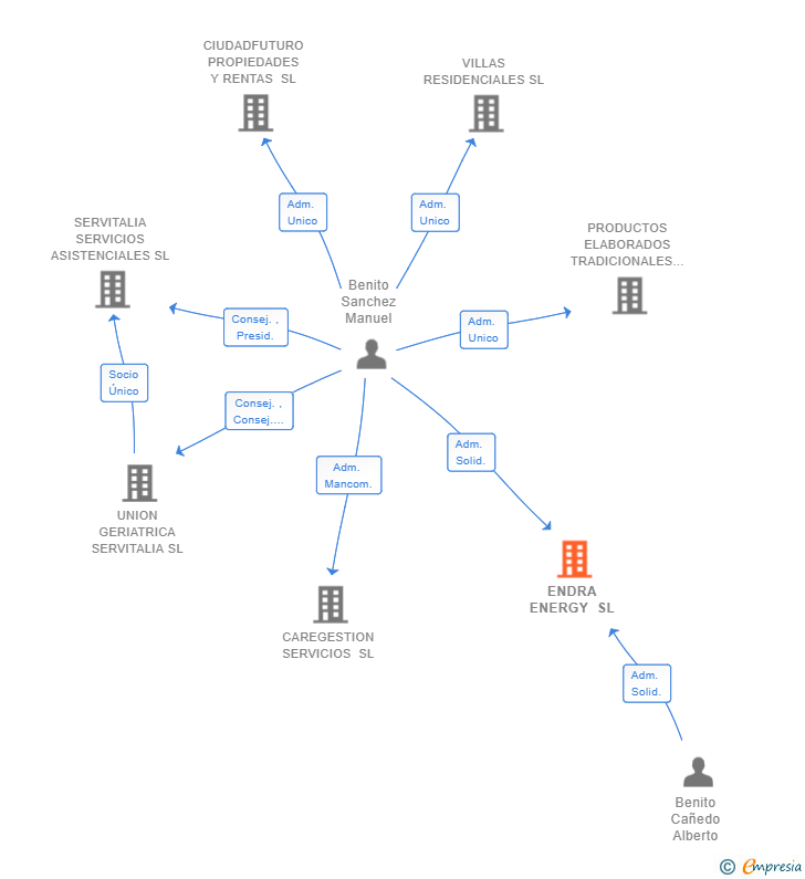 Vinculaciones societarias de ENDRA ENERGY SL
