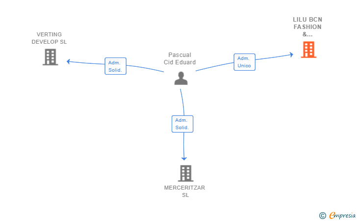 Vinculaciones societarias de LILU BCN FASHION & SERVICES SL