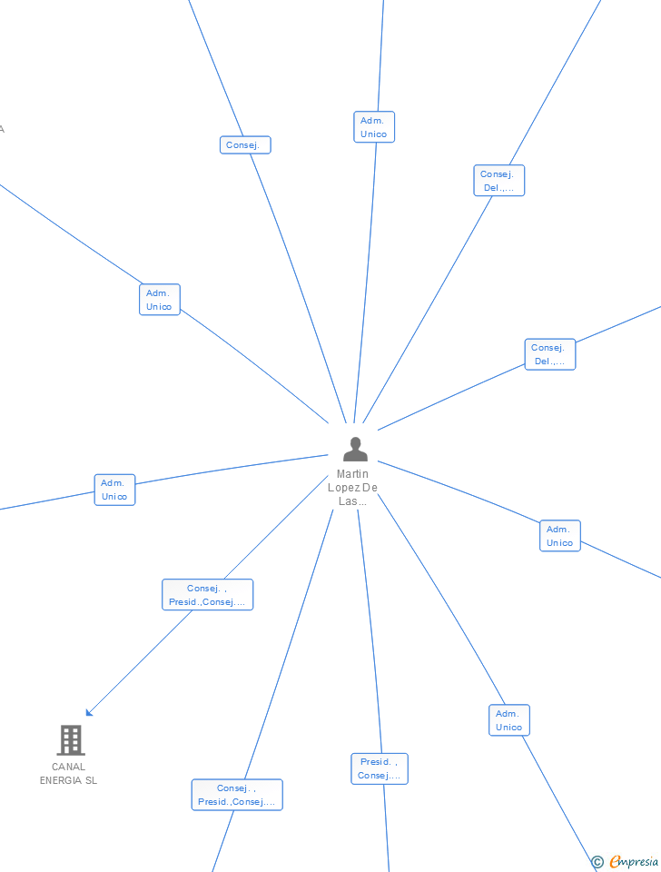 Vinculaciones societarias de CANAL ENERGIA DISTRIBUCION SL