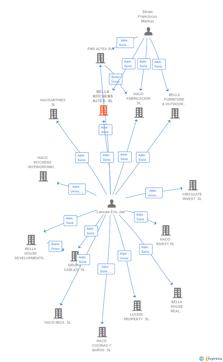 Vinculaciones societarias de BELLA KITCHENS ALTEA SL