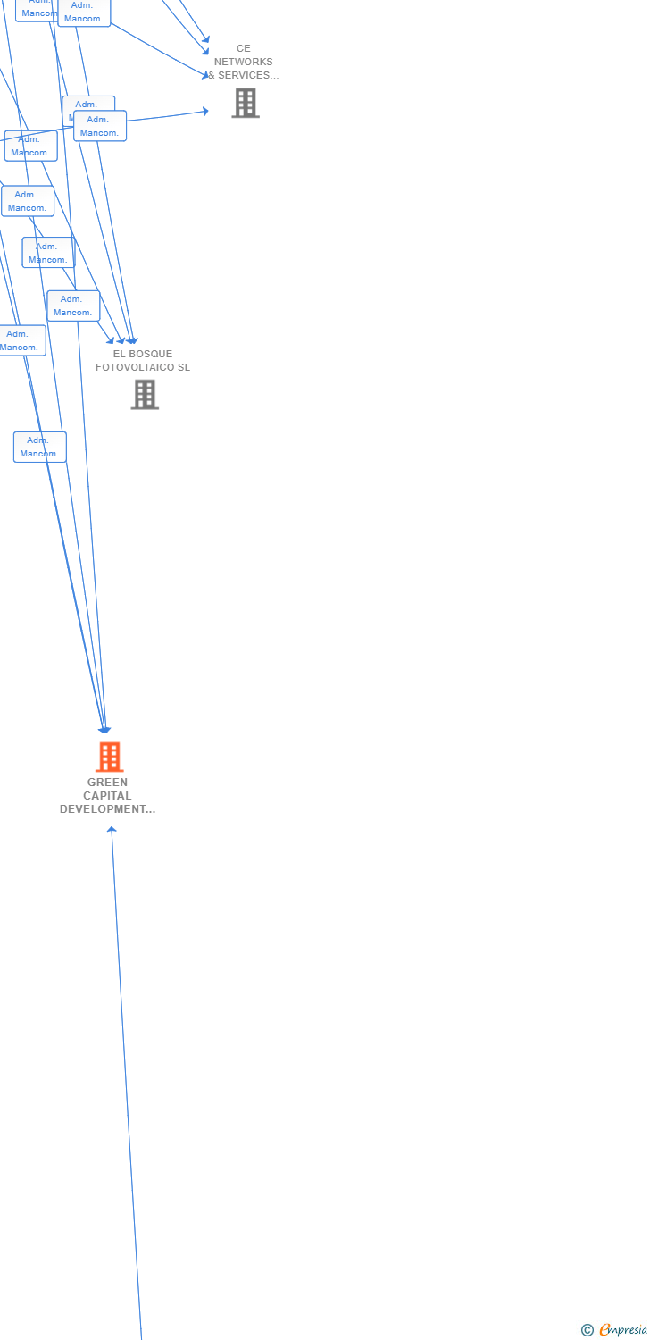 Vinculaciones societarias de GREEN CAPITAL DEVELOPMENT 169 SL