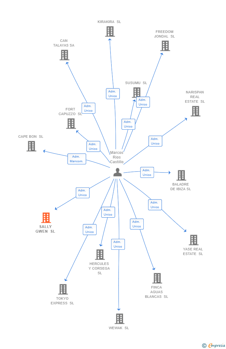 Vinculaciones societarias de SALLY GWEN SL