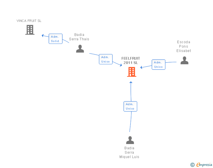 Vinculaciones societarias de FEELFRUIT 2011 SL